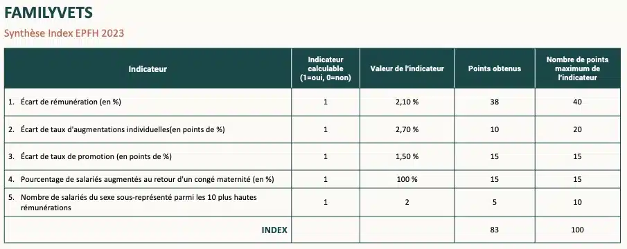 Synthèse Index EPFH 2023 Familyvets